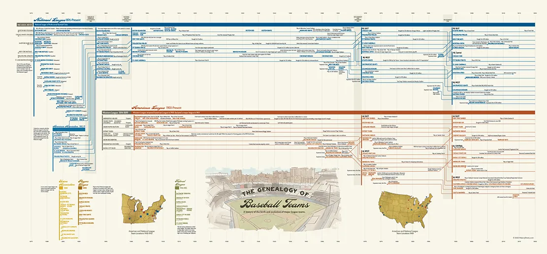 Genealogy of Baseball Teams